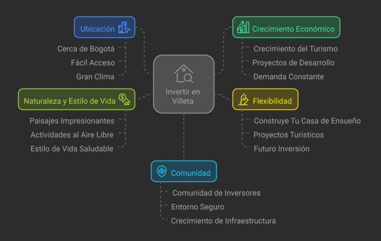 Ventajas de Invertir en Lotes en Villeta: Tu Oportunidad para Hacer Crecer Tu Dinero en el Paraíso